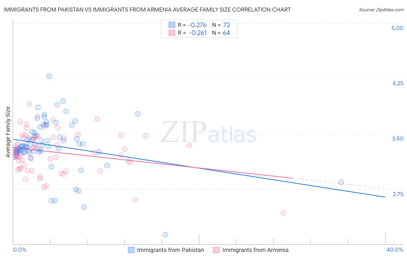 Immigrants from Pakistan vs Immigrants from Armenia Average Family Size