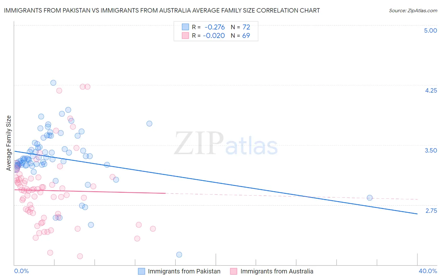 Immigrants from Pakistan vs Immigrants from Australia Average Family Size