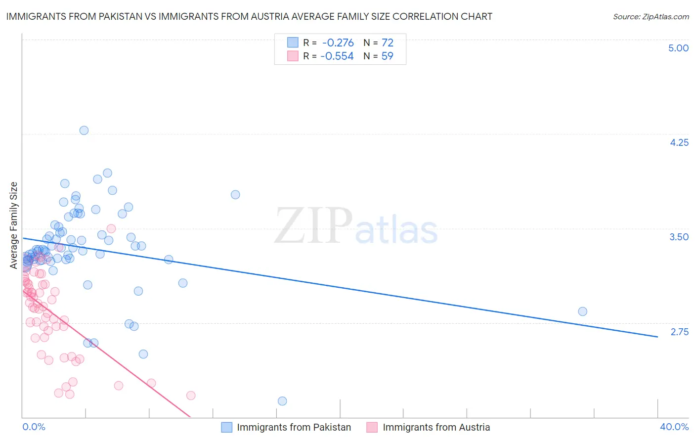 Immigrants from Pakistan vs Immigrants from Austria Average Family Size