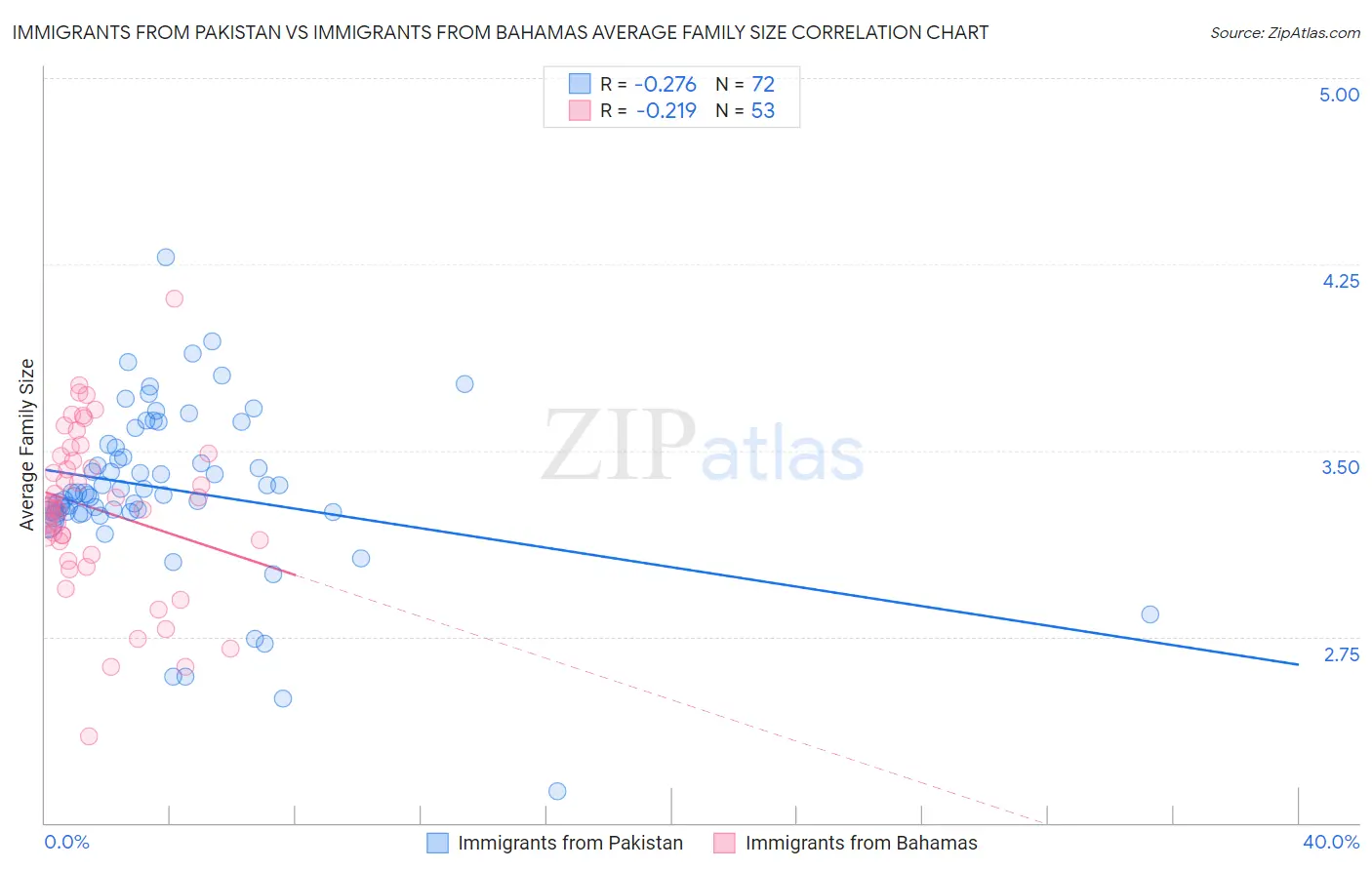 Immigrants from Pakistan vs Immigrants from Bahamas Average Family Size