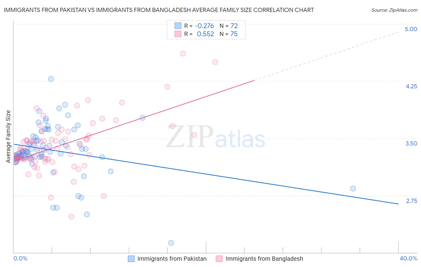 Immigrants from Pakistan vs Immigrants from Bangladesh Average Family Size