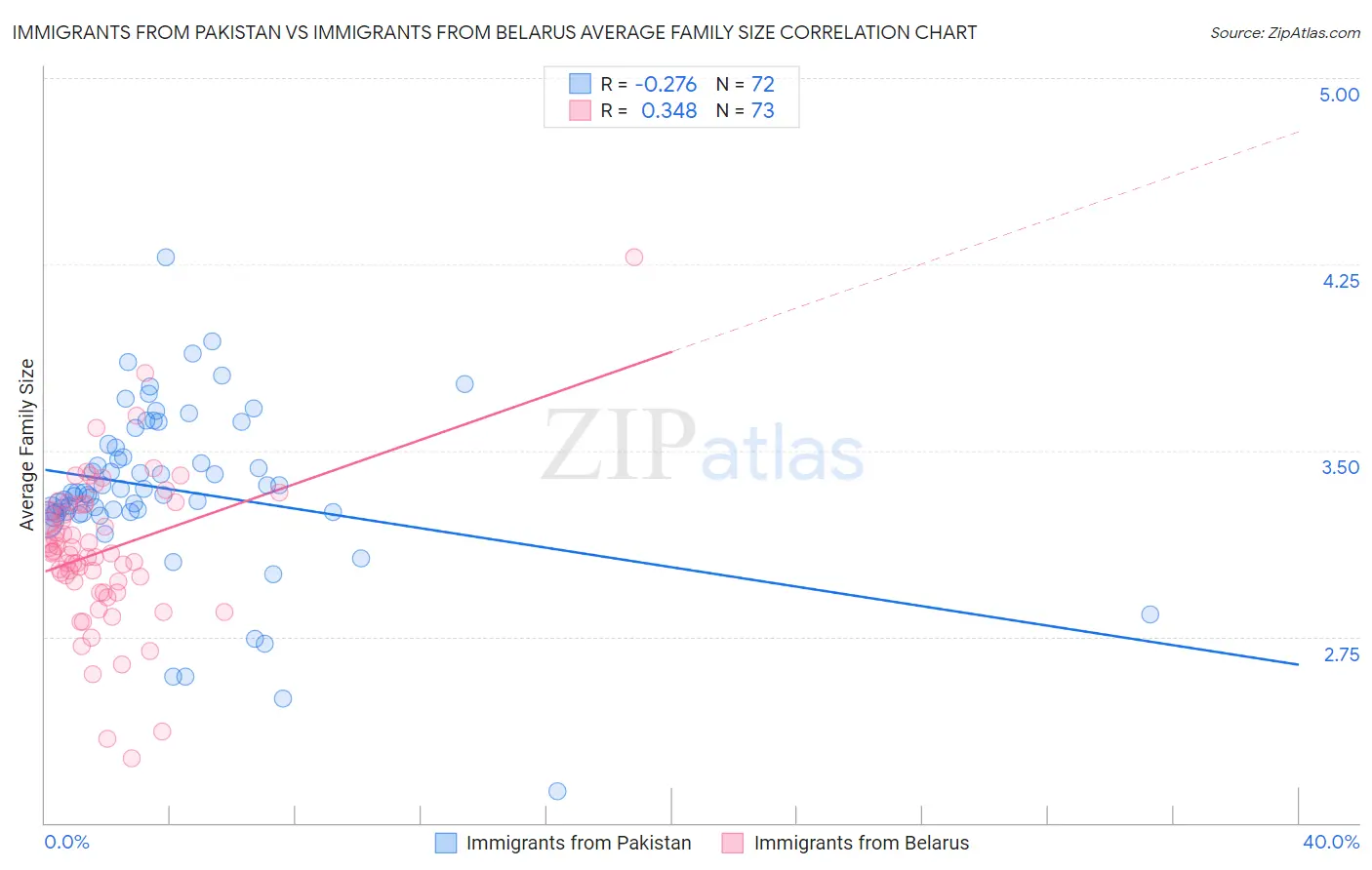 Immigrants from Pakistan vs Immigrants from Belarus Average Family Size