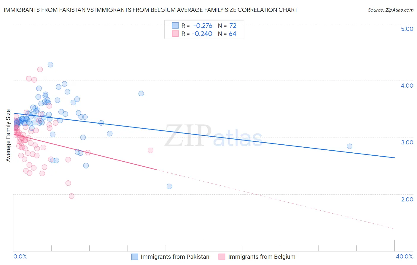 Immigrants from Pakistan vs Immigrants from Belgium Average Family Size