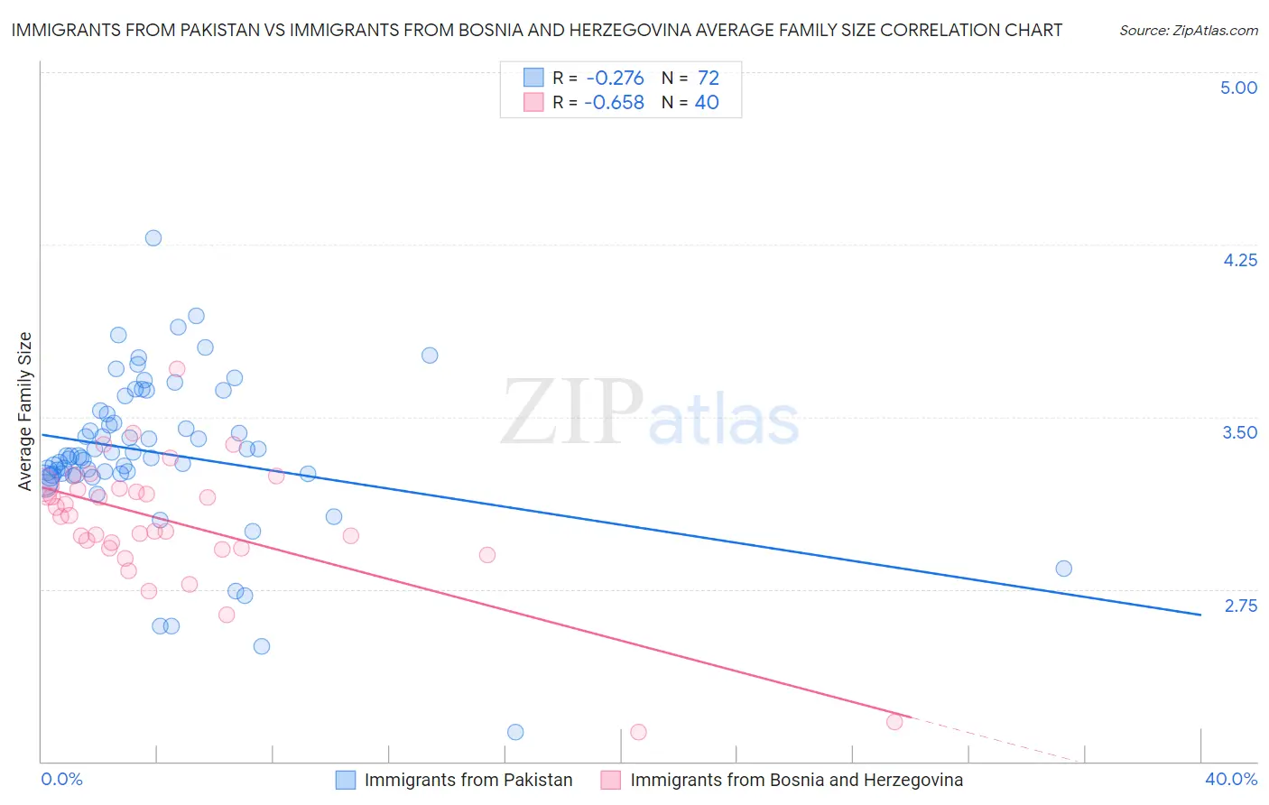 Immigrants from Pakistan vs Immigrants from Bosnia and Herzegovina Average Family Size