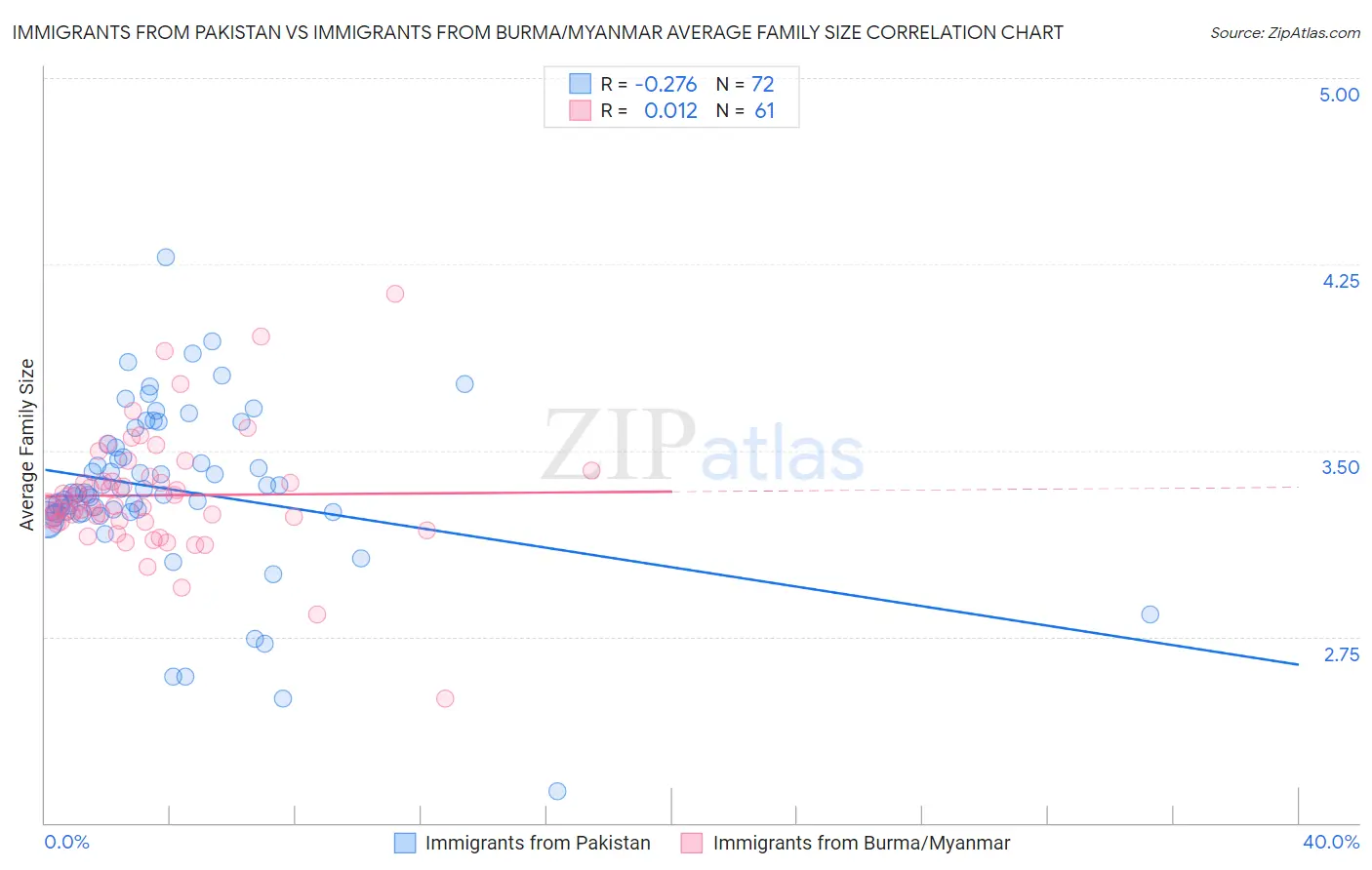 Immigrants from Pakistan vs Immigrants from Burma/Myanmar Average Family Size