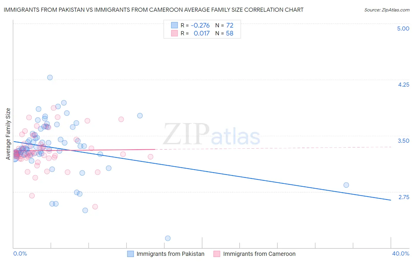 Immigrants from Pakistan vs Immigrants from Cameroon Average Family Size