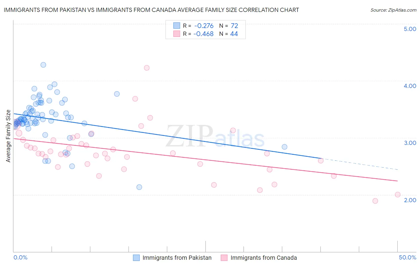 Immigrants from Pakistan vs Immigrants from Canada Average Family Size