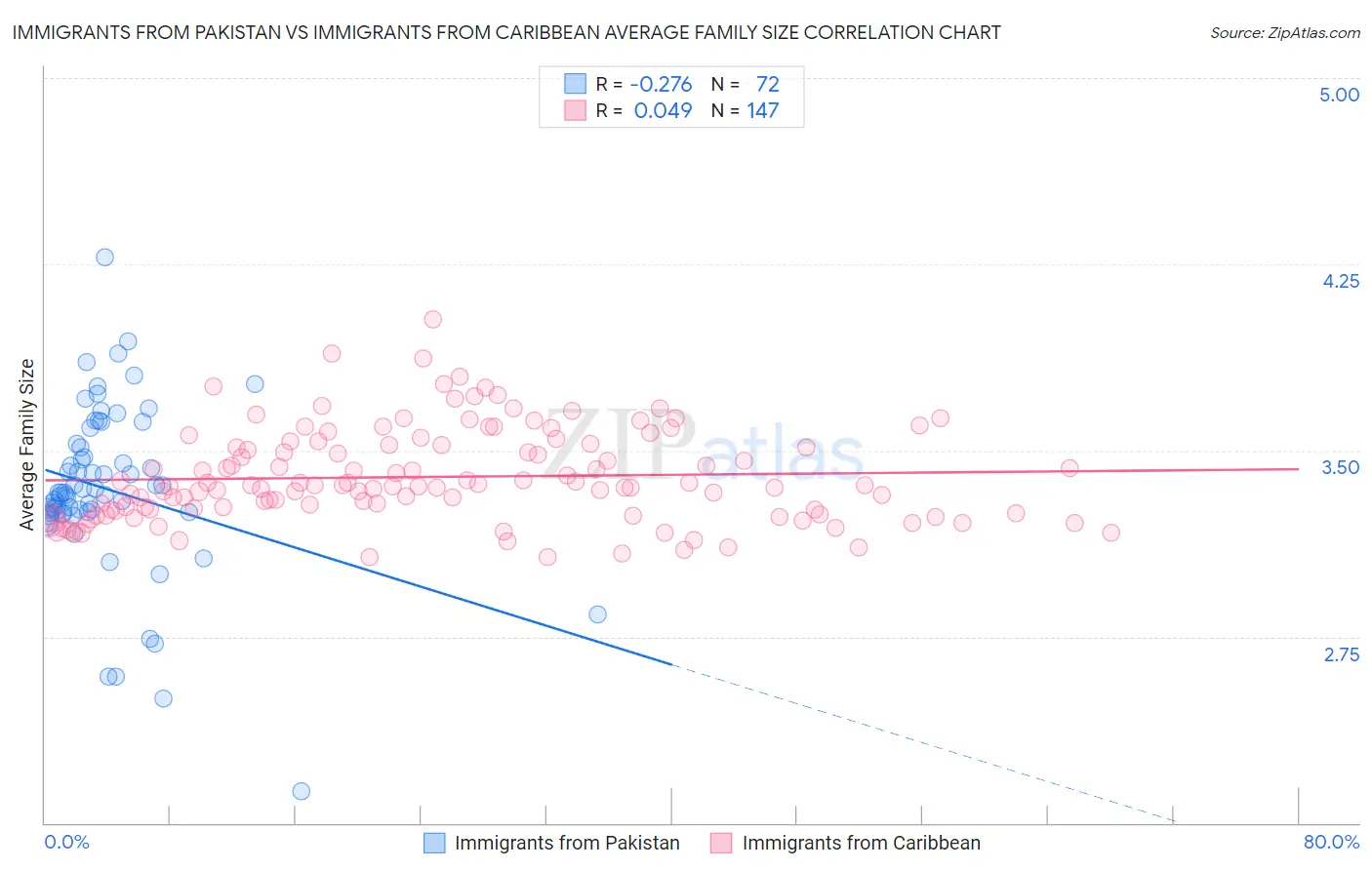 Immigrants from Pakistan vs Immigrants from Caribbean Average Family Size