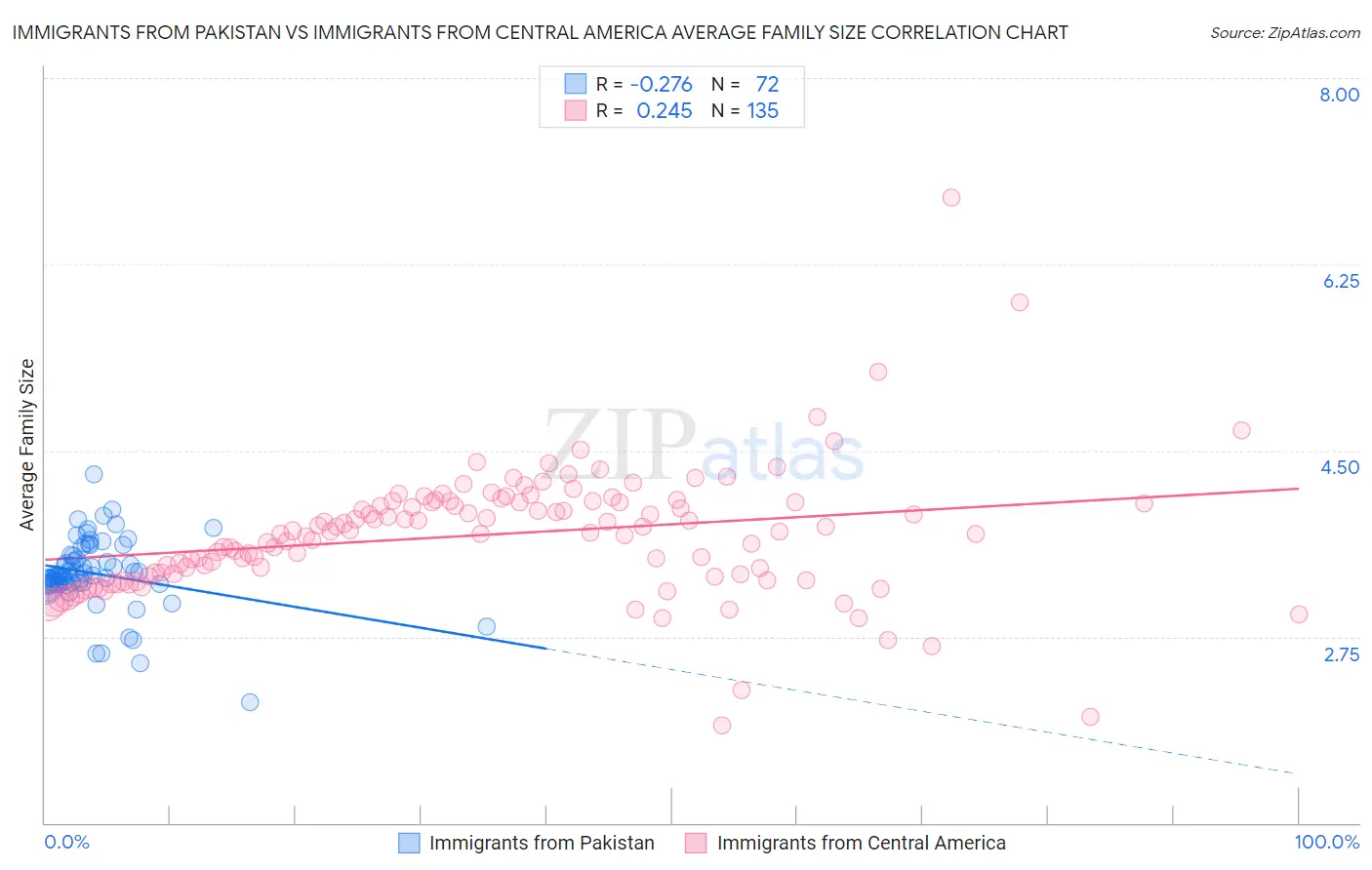 Immigrants from Pakistan vs Immigrants from Central America Average Family Size