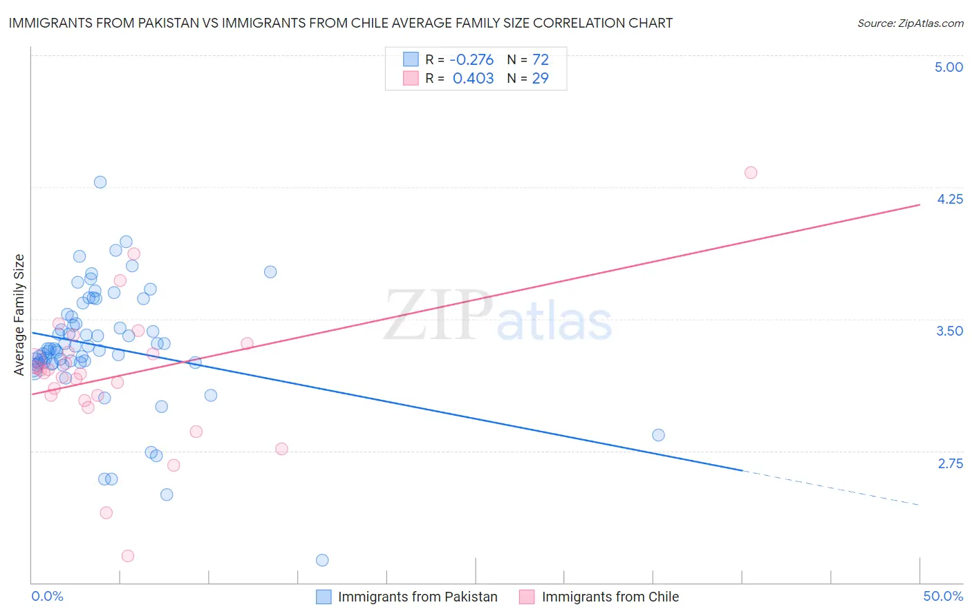 Immigrants from Pakistan vs Immigrants from Chile Average Family Size