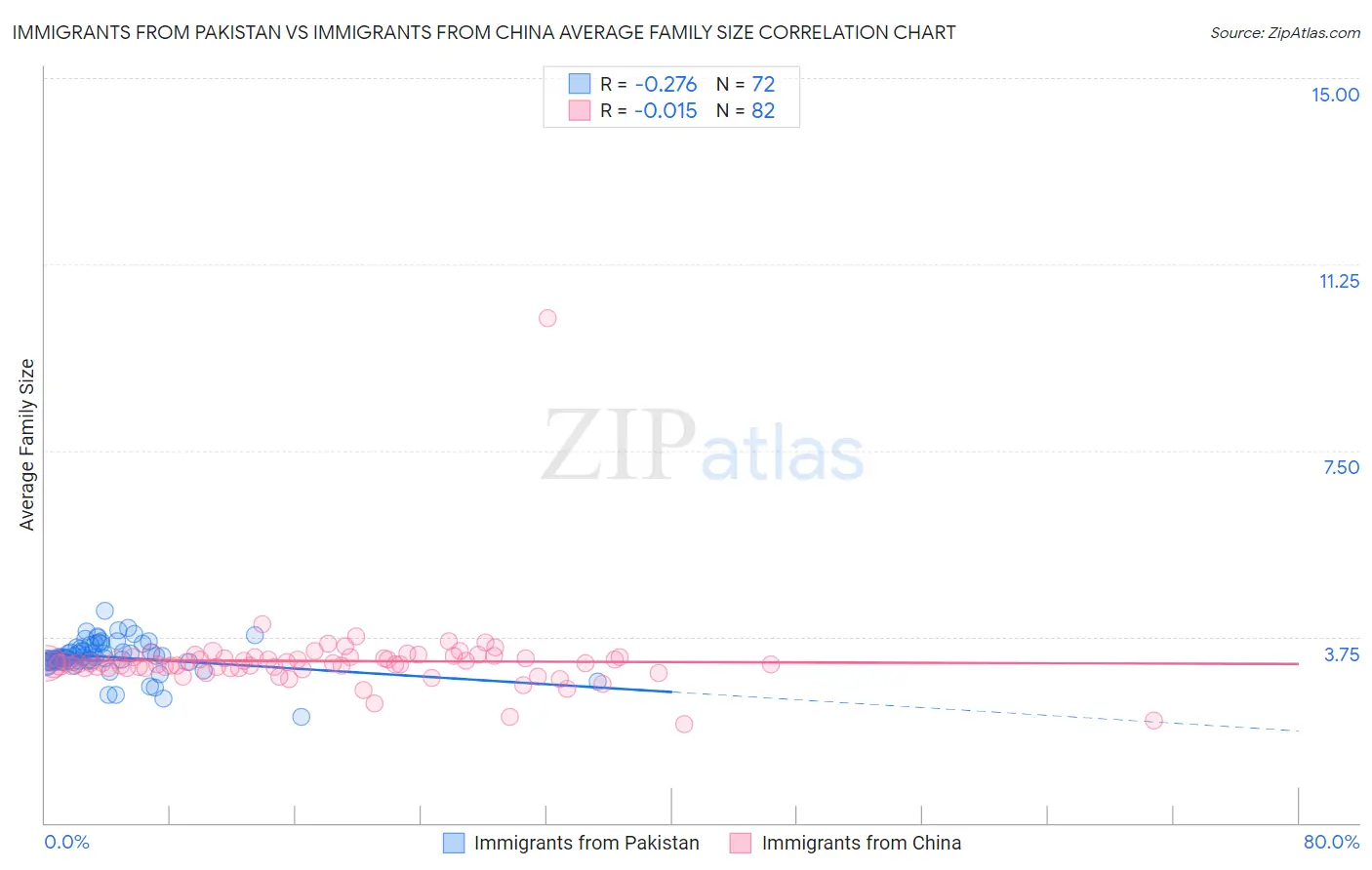 Immigrants from Pakistan vs Immigrants from China Average Family Size