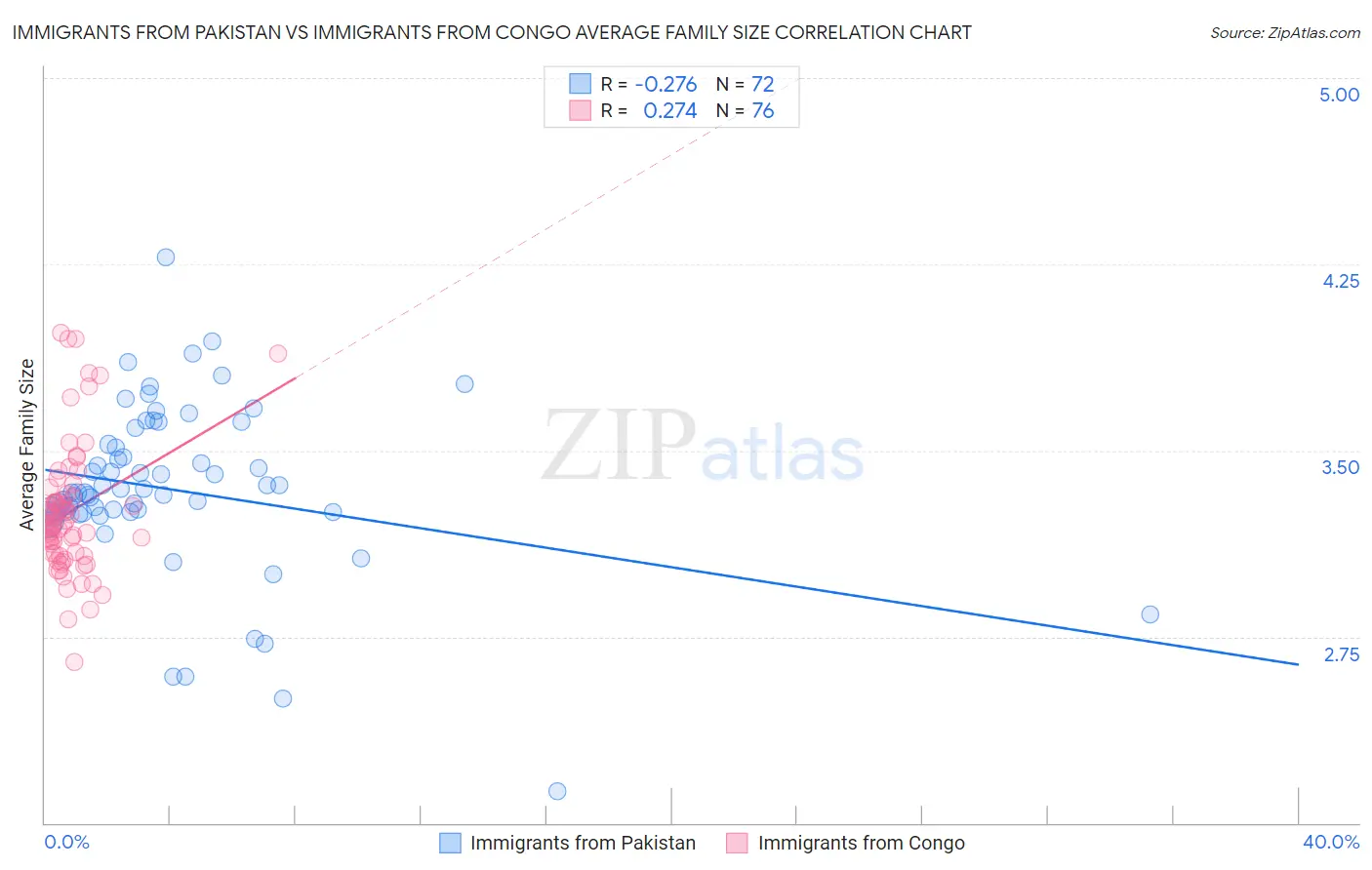 Immigrants from Pakistan vs Immigrants from Congo Average Family Size