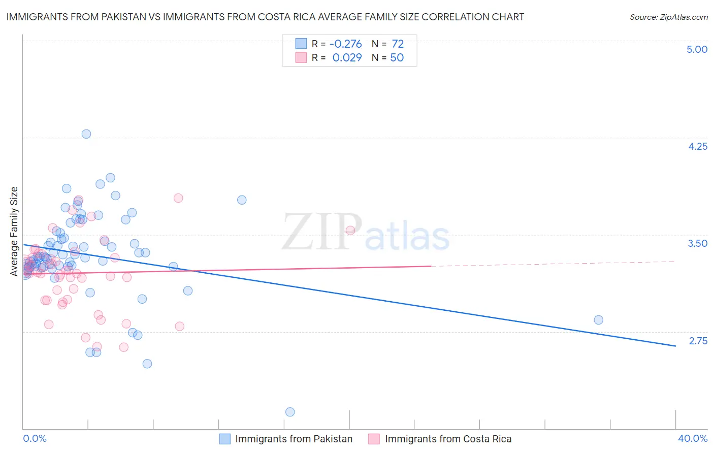Immigrants from Pakistan vs Immigrants from Costa Rica Average Family Size