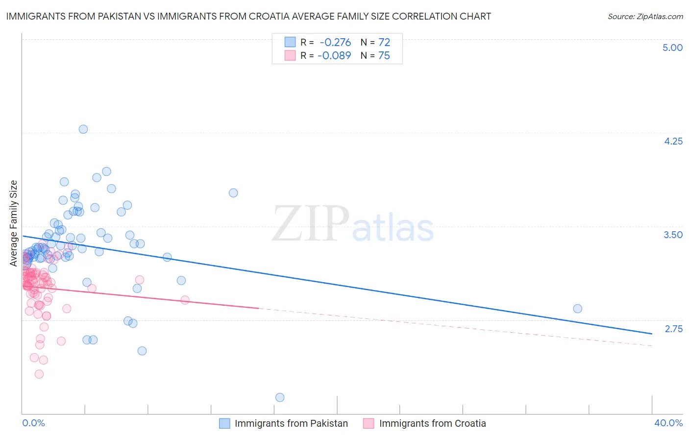 Immigrants from Pakistan vs Immigrants from Croatia Average Family Size