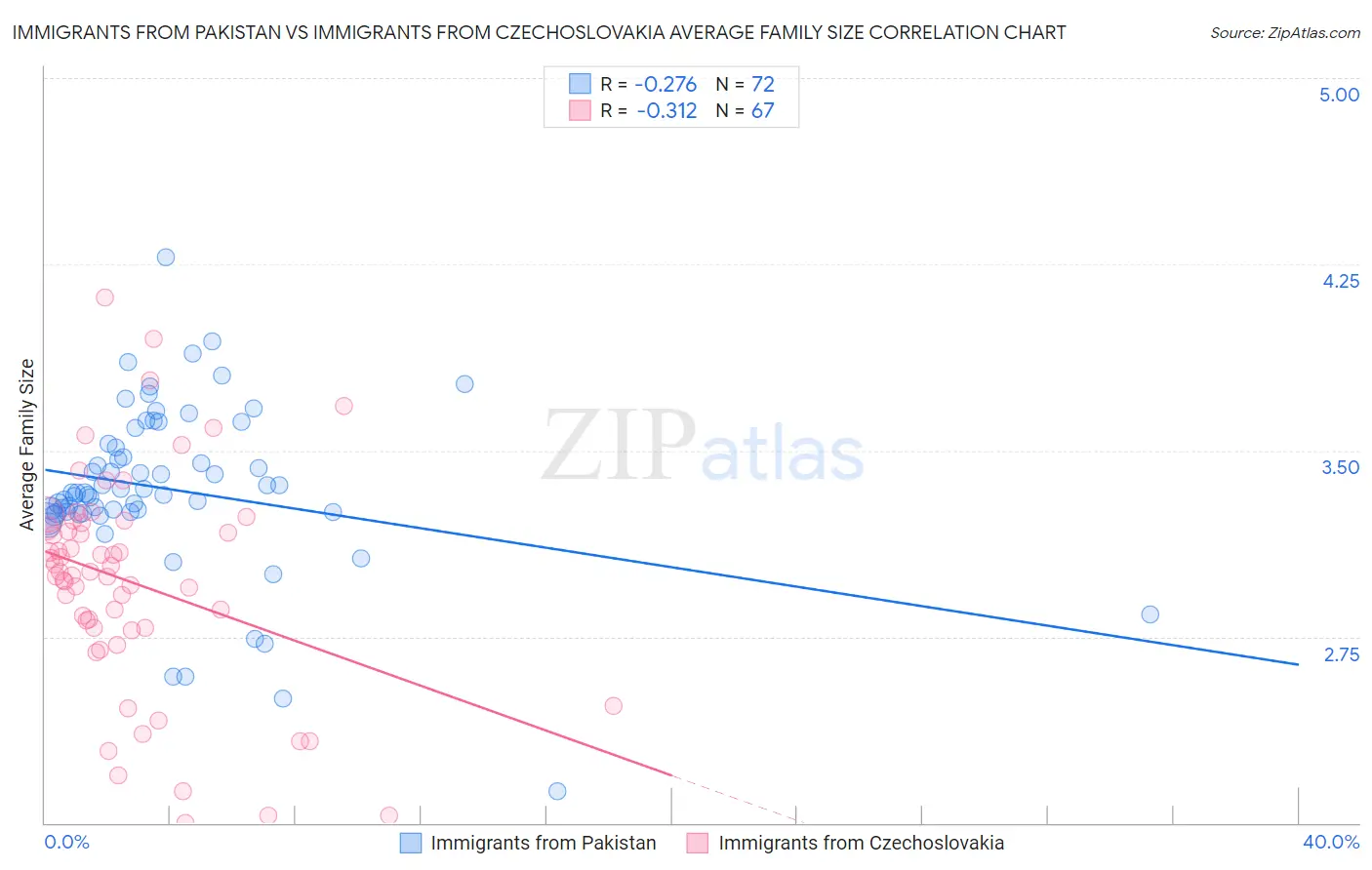 Immigrants from Pakistan vs Immigrants from Czechoslovakia Average Family Size