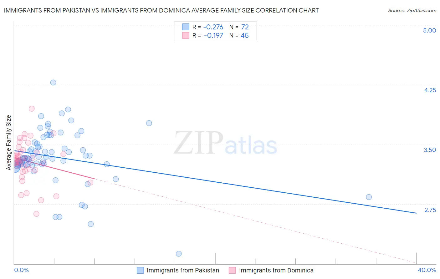 Immigrants from Pakistan vs Immigrants from Dominica Average Family Size
