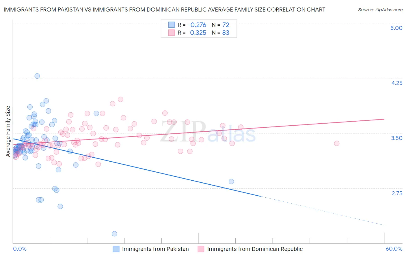 Immigrants from Pakistan vs Immigrants from Dominican Republic Average Family Size