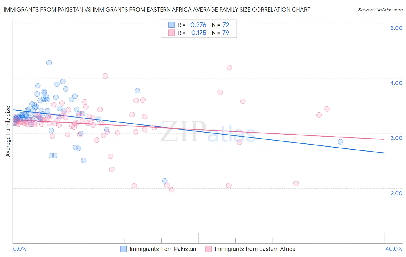 Immigrants from Pakistan vs Immigrants from Eastern Africa Average Family Size