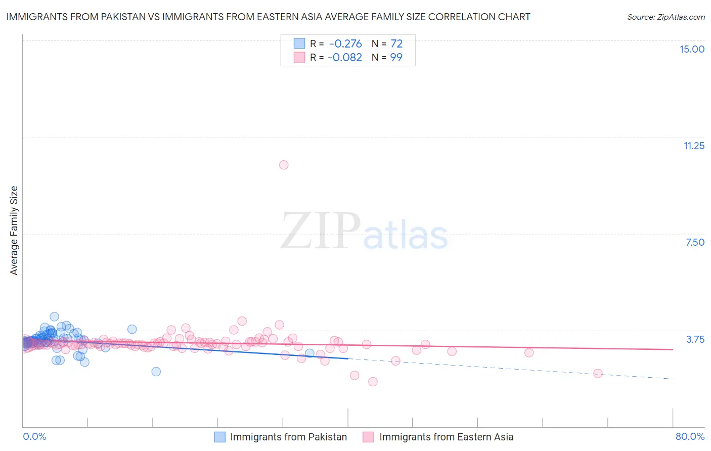 Immigrants from Pakistan vs Immigrants from Eastern Asia Average Family Size