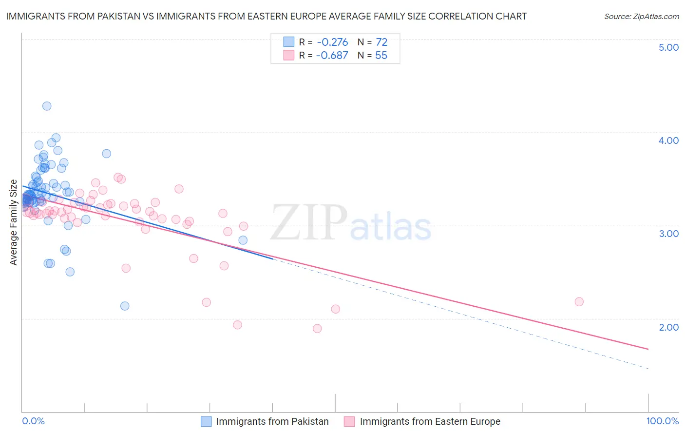 Immigrants from Pakistan vs Immigrants from Eastern Europe Average Family Size