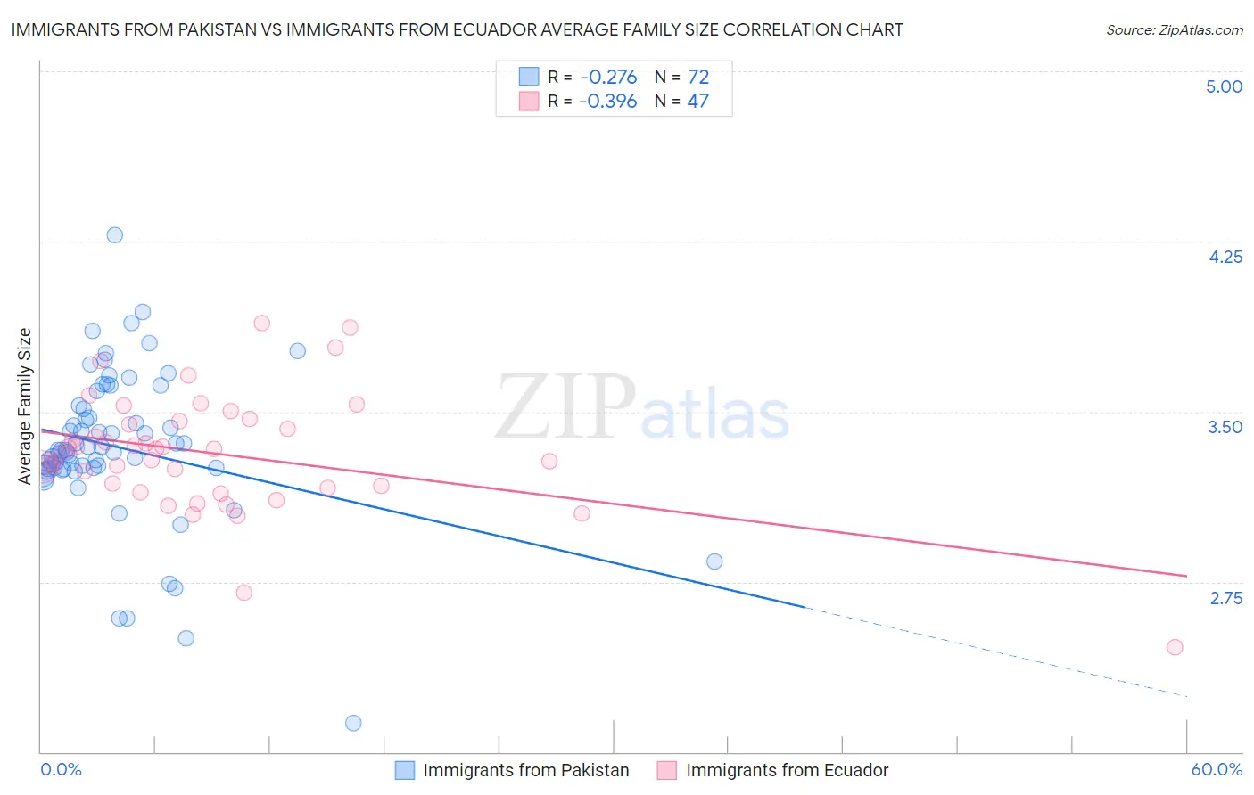Immigrants from Pakistan vs Immigrants from Ecuador Average Family Size