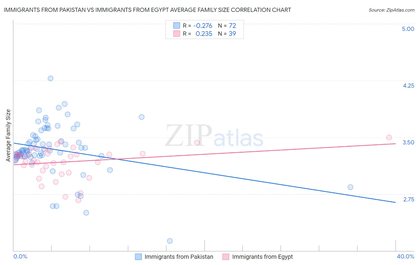Immigrants from Pakistan vs Immigrants from Egypt Average Family Size