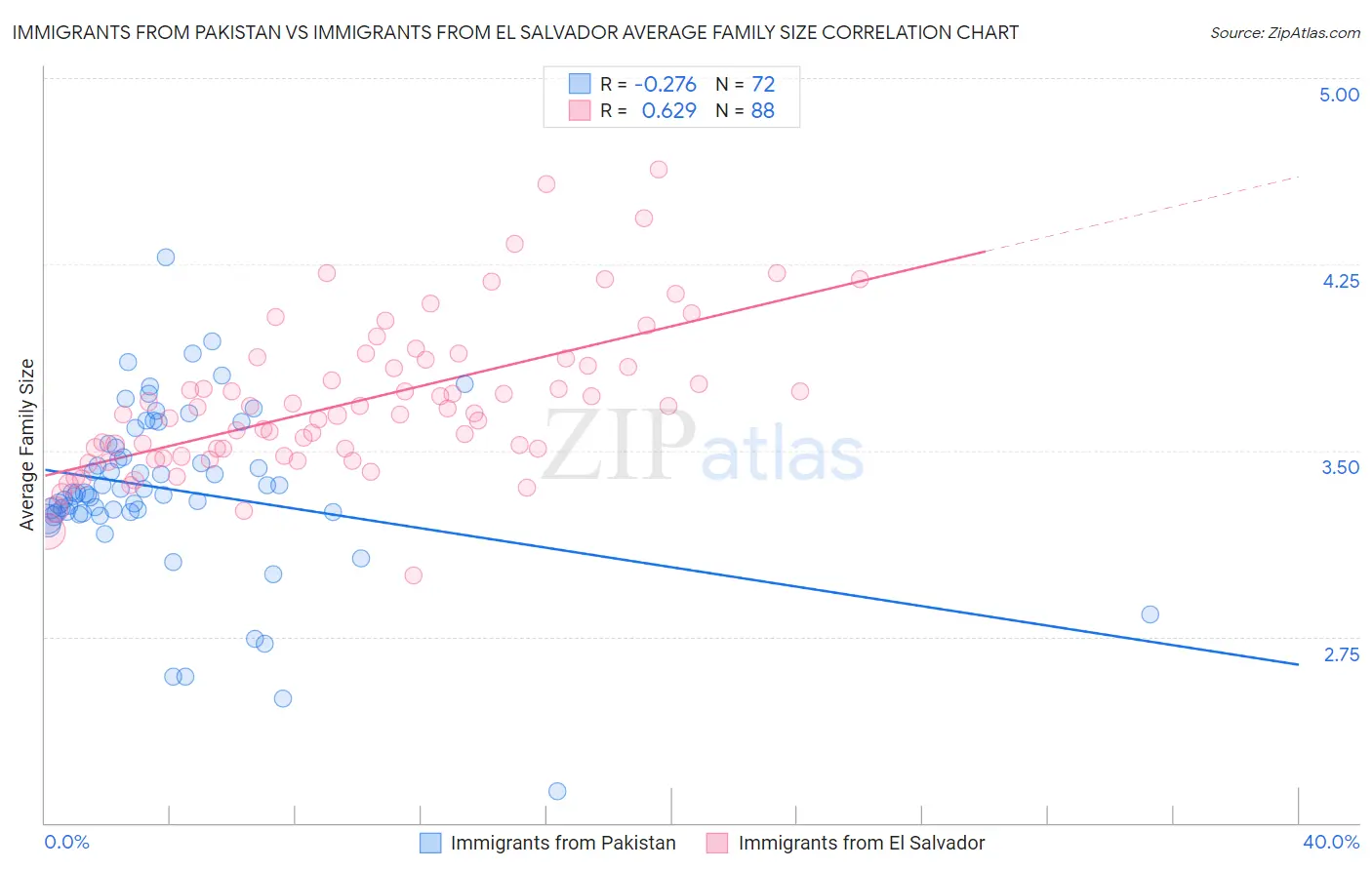 Immigrants from Pakistan vs Immigrants from El Salvador Average Family Size