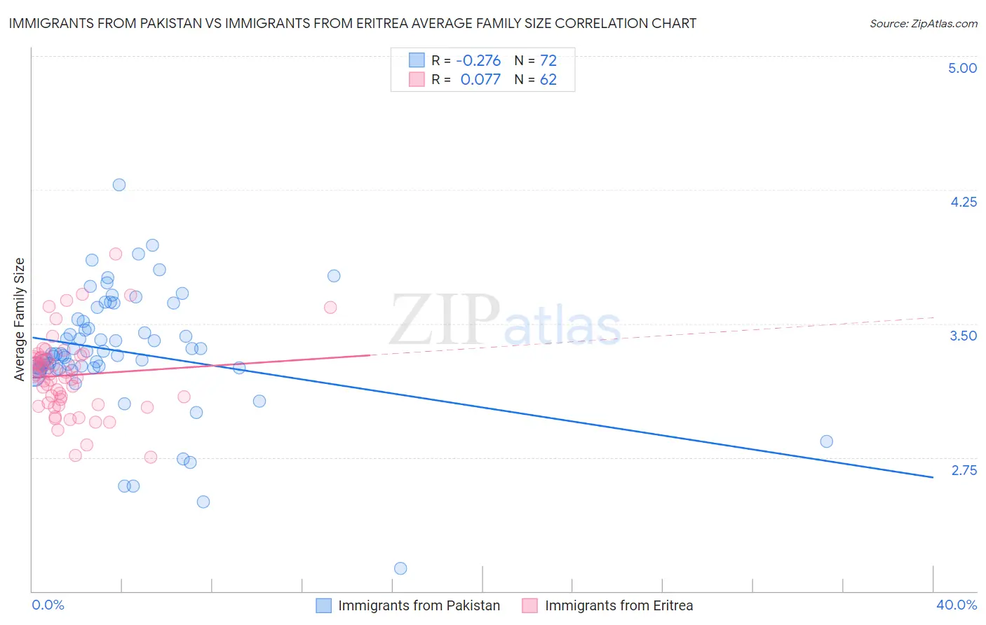Immigrants from Pakistan vs Immigrants from Eritrea Average Family Size