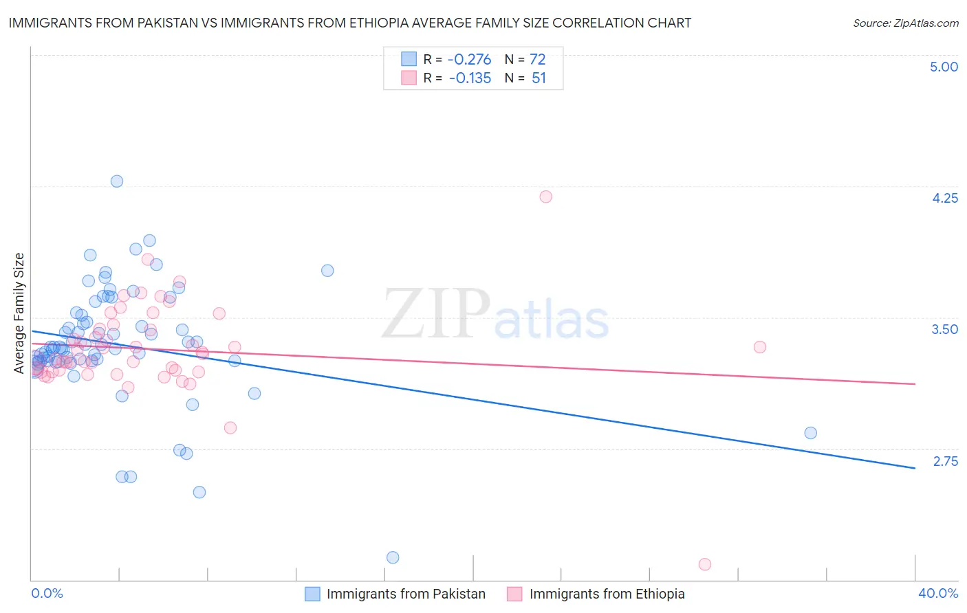 Immigrants from Pakistan vs Immigrants from Ethiopia Average Family Size