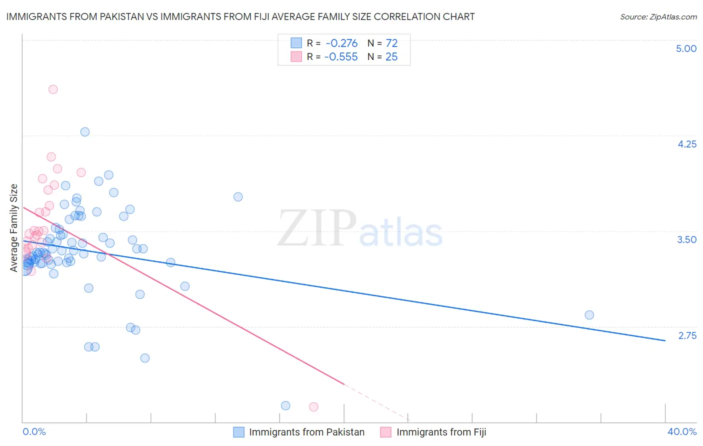Immigrants from Pakistan vs Immigrants from Fiji Average Family Size
