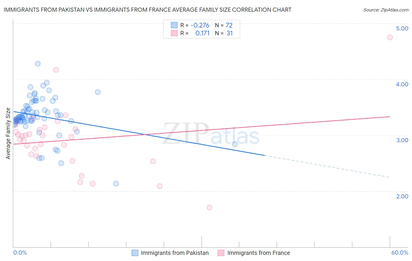 Immigrants from Pakistan vs Immigrants from France Average Family Size