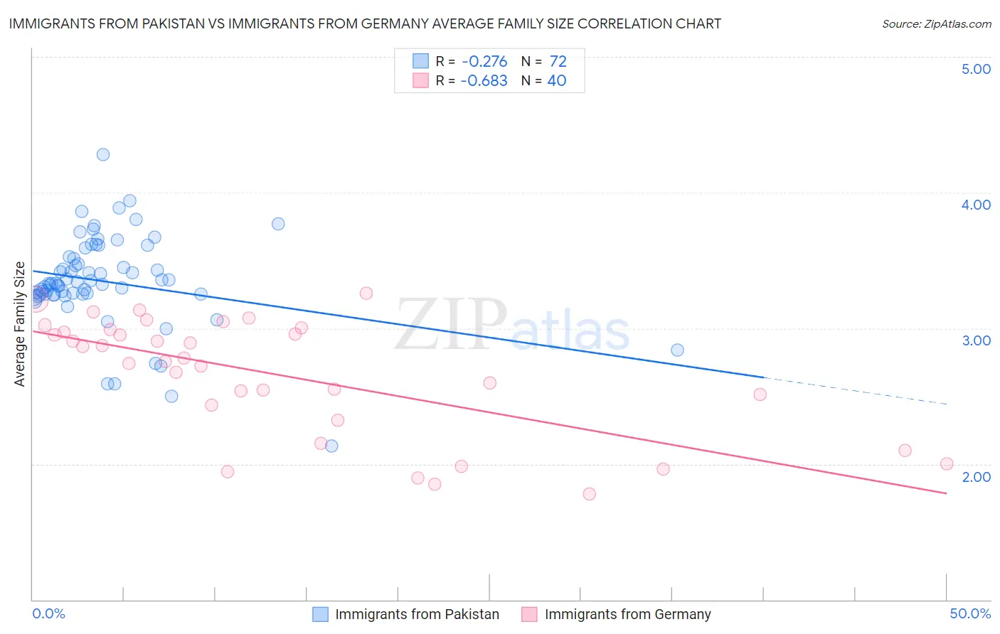 Immigrants from Pakistan vs Immigrants from Germany Average Family Size