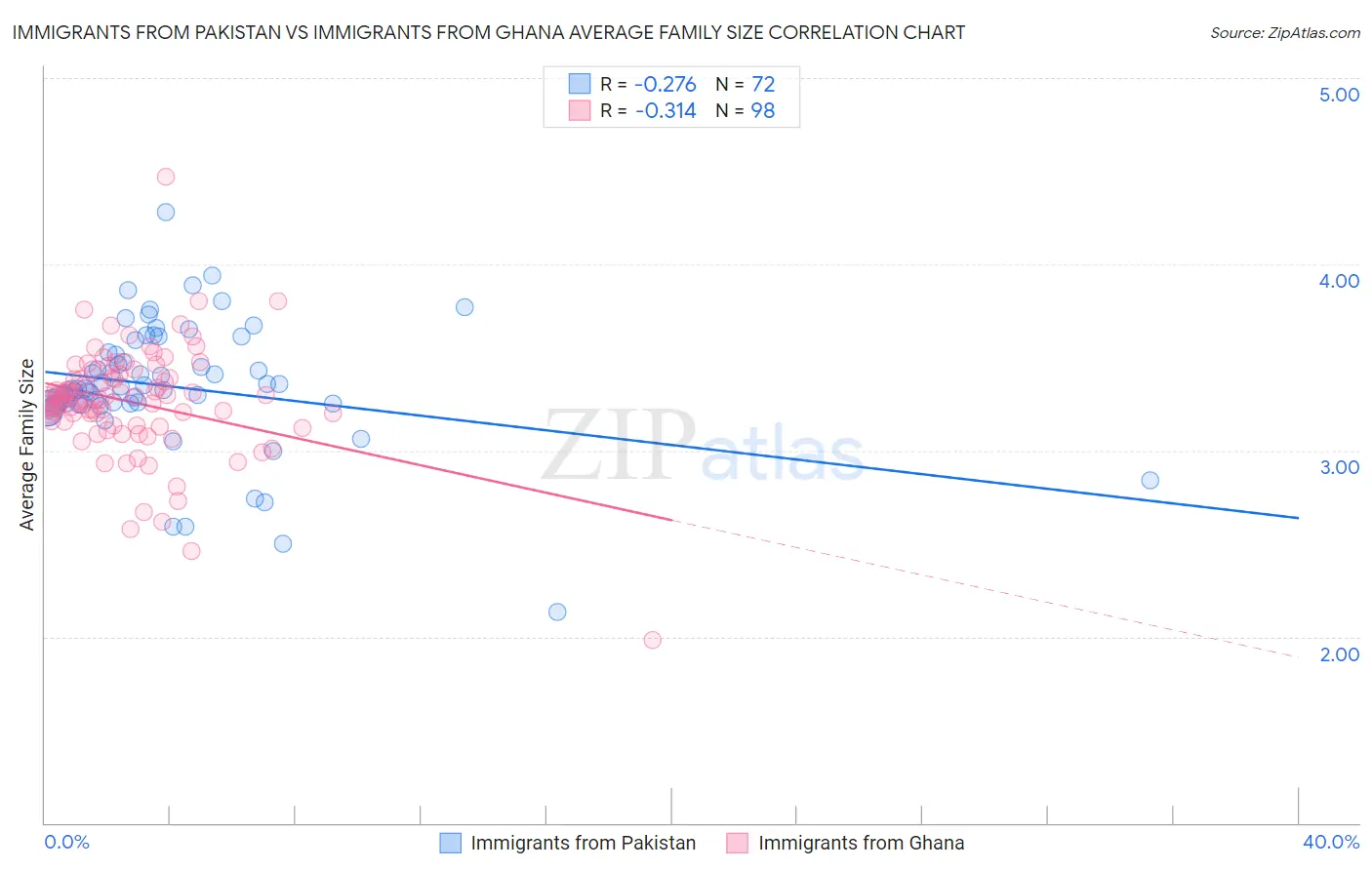 Immigrants from Pakistan vs Immigrants from Ghana Average Family Size