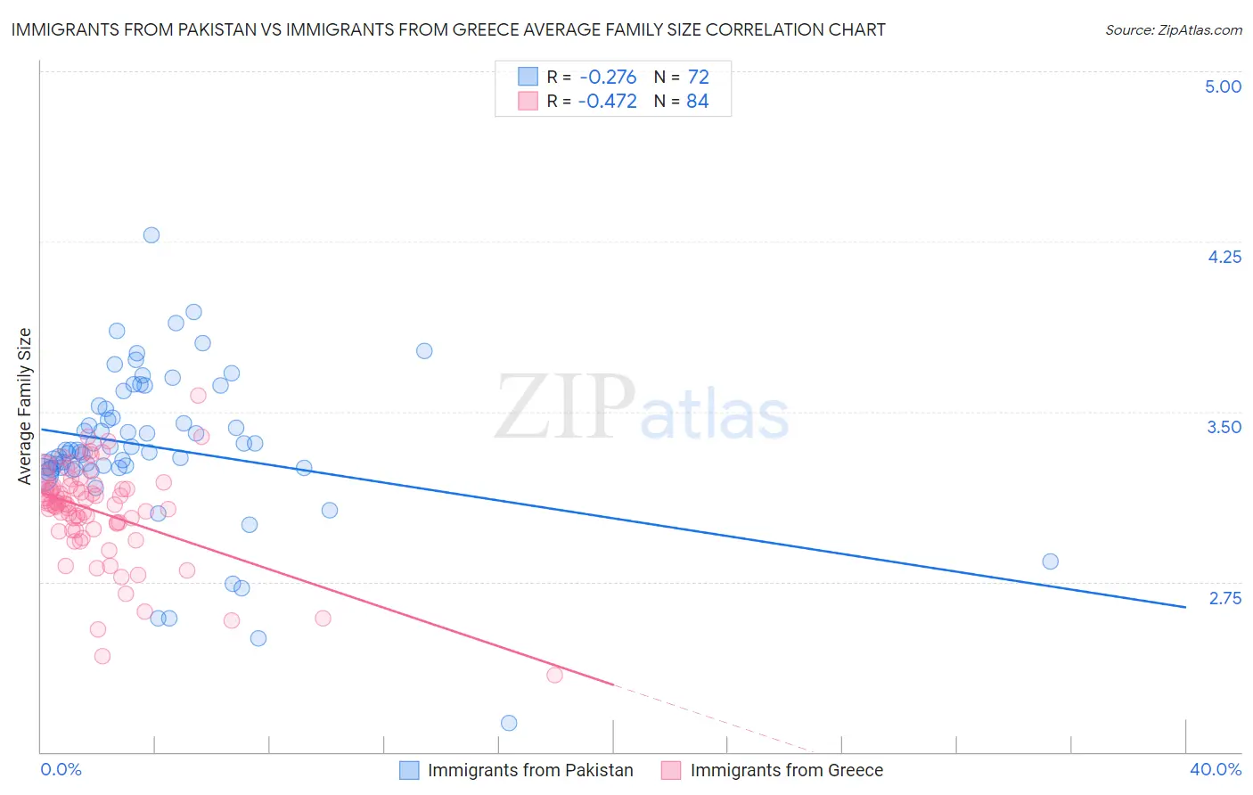 Immigrants from Pakistan vs Immigrants from Greece Average Family Size