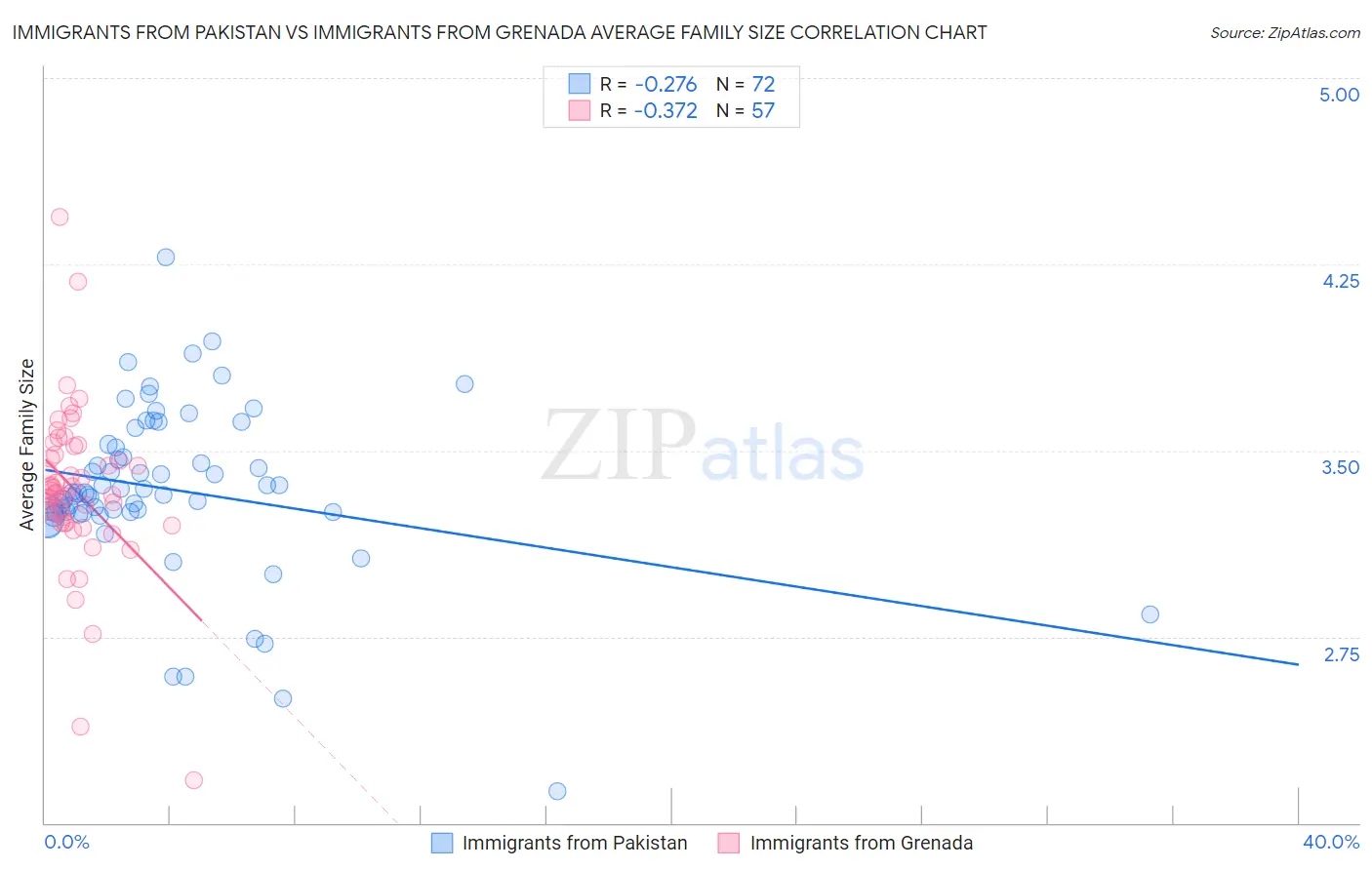 Immigrants from Pakistan vs Immigrants from Grenada Average Family Size