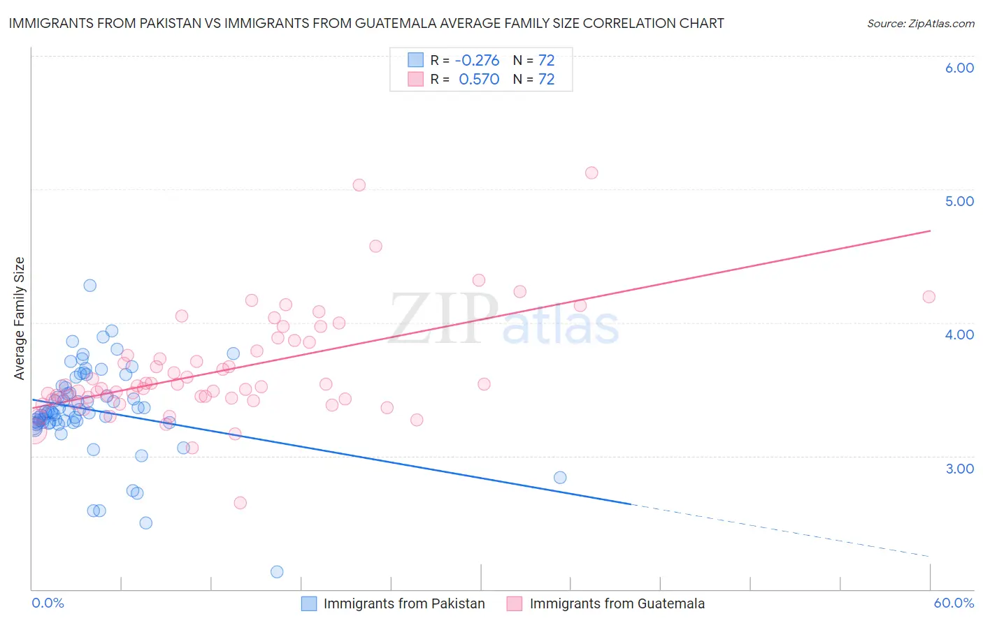 Immigrants from Pakistan vs Immigrants from Guatemala Average Family Size