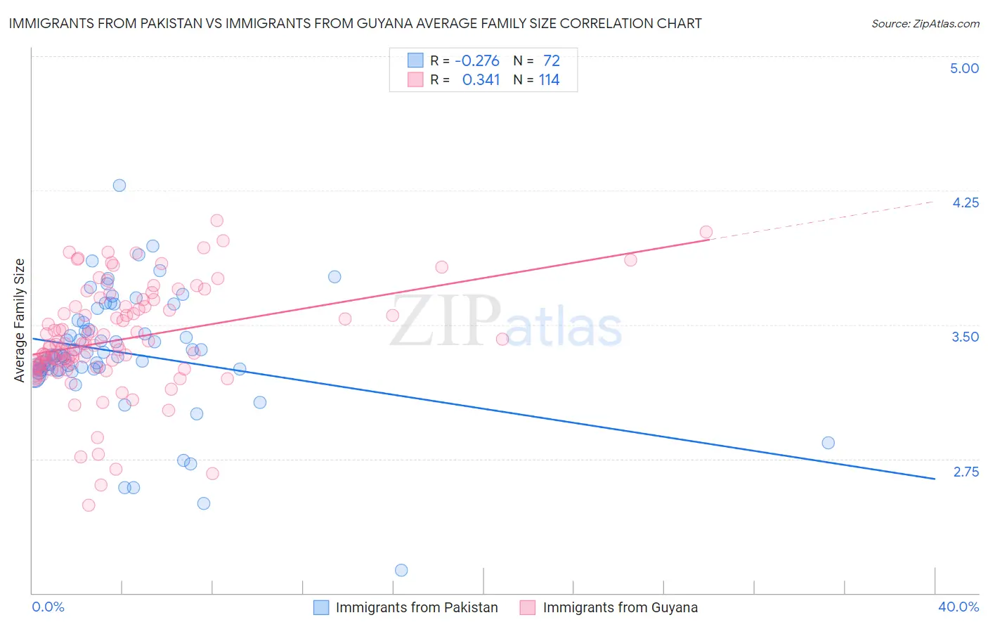 Immigrants from Pakistan vs Immigrants from Guyana Average Family Size
