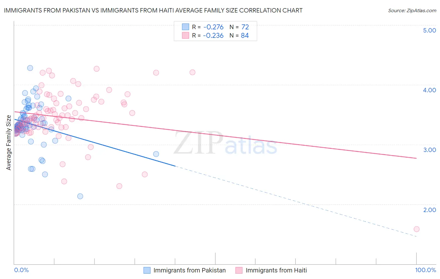 Immigrants from Pakistan vs Immigrants from Haiti Average Family Size