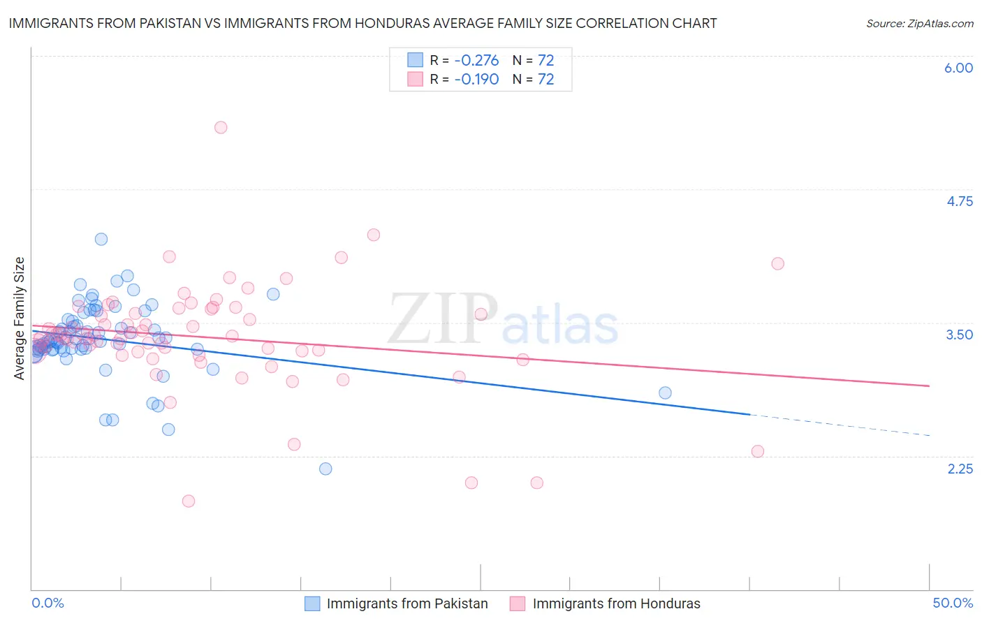 Immigrants from Pakistan vs Immigrants from Honduras Average Family Size