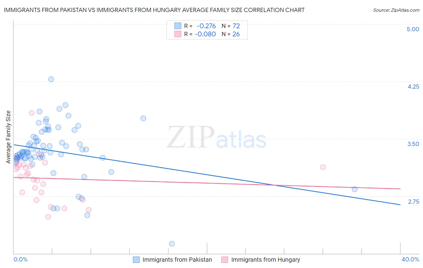 Immigrants from Pakistan vs Immigrants from Hungary Average Family Size