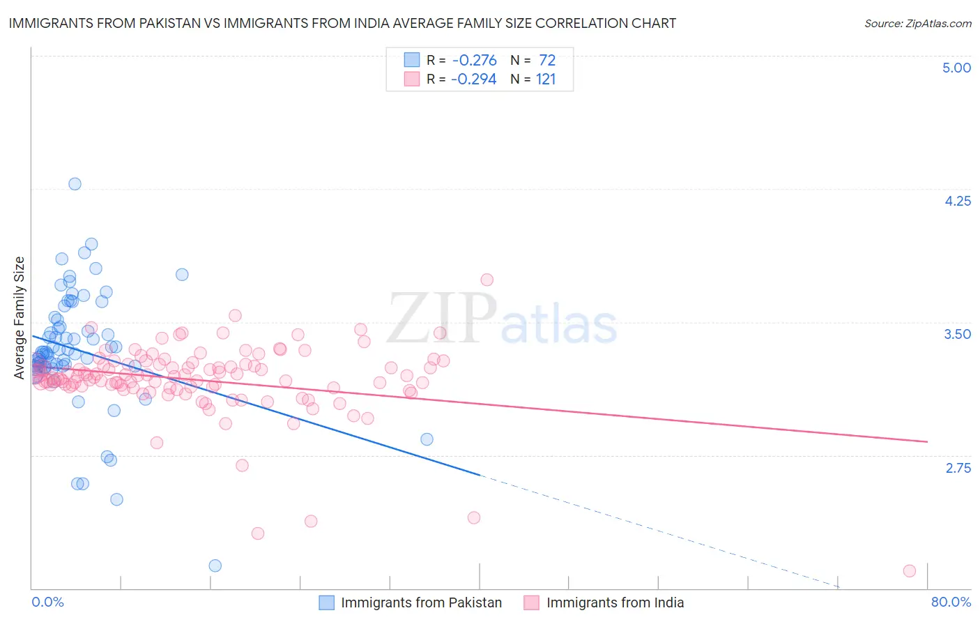 Immigrants from Pakistan vs Immigrants from India Average Family Size