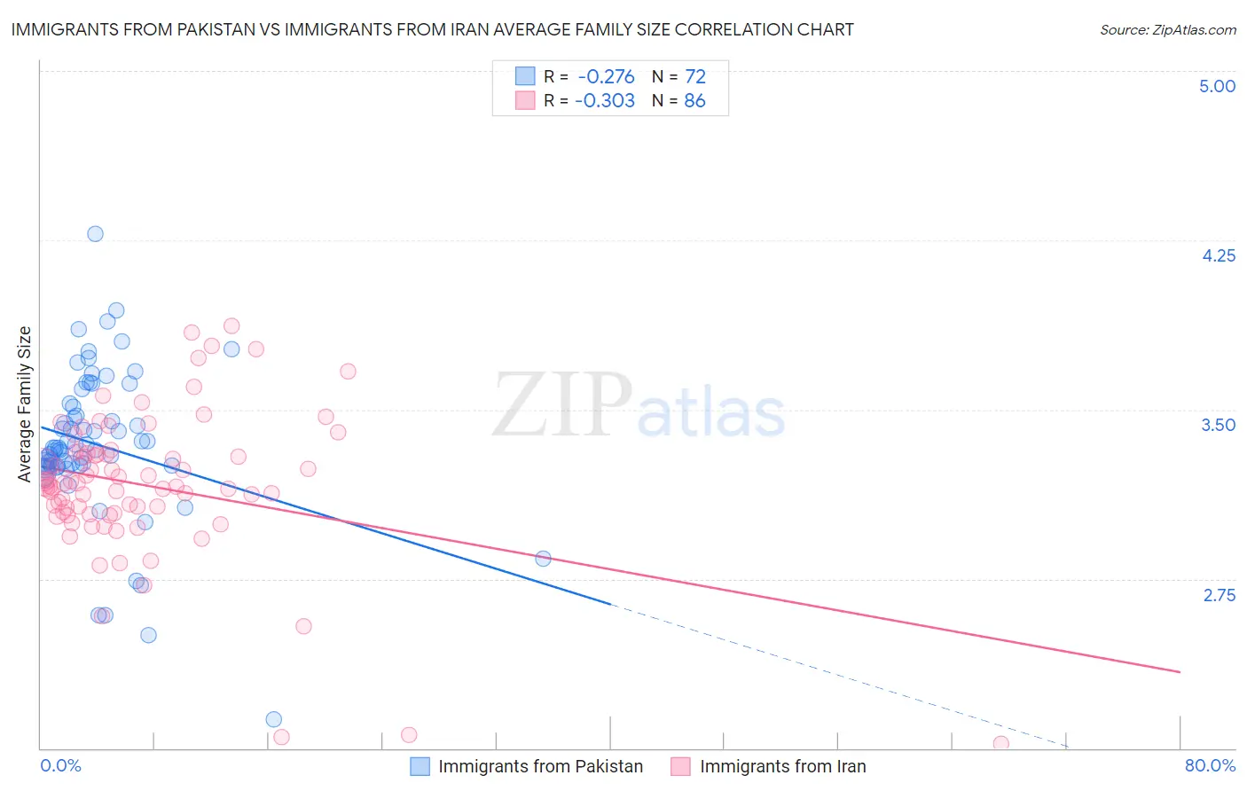 Immigrants from Pakistan vs Immigrants from Iran Average Family Size