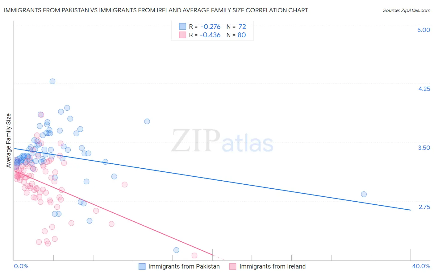 Immigrants from Pakistan vs Immigrants from Ireland Average Family Size