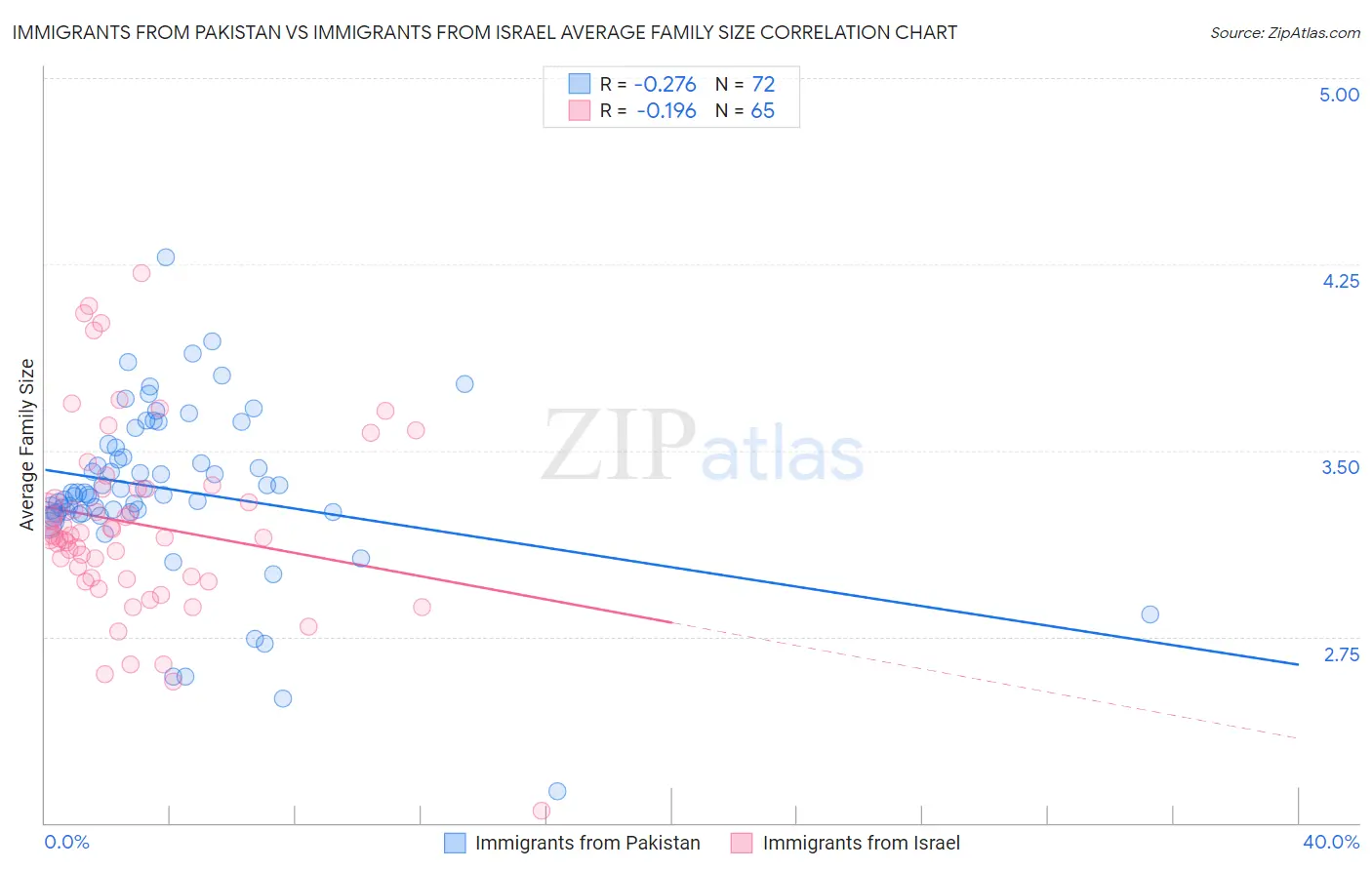 Immigrants from Pakistan vs Immigrants from Israel Average Family Size