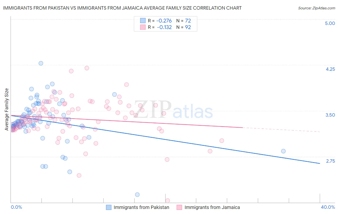 Immigrants from Pakistan vs Immigrants from Jamaica Average Family Size