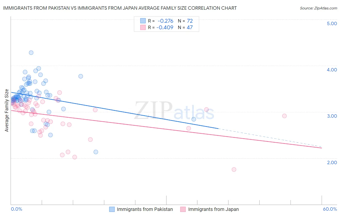 Immigrants from Pakistan vs Immigrants from Japan Average Family Size