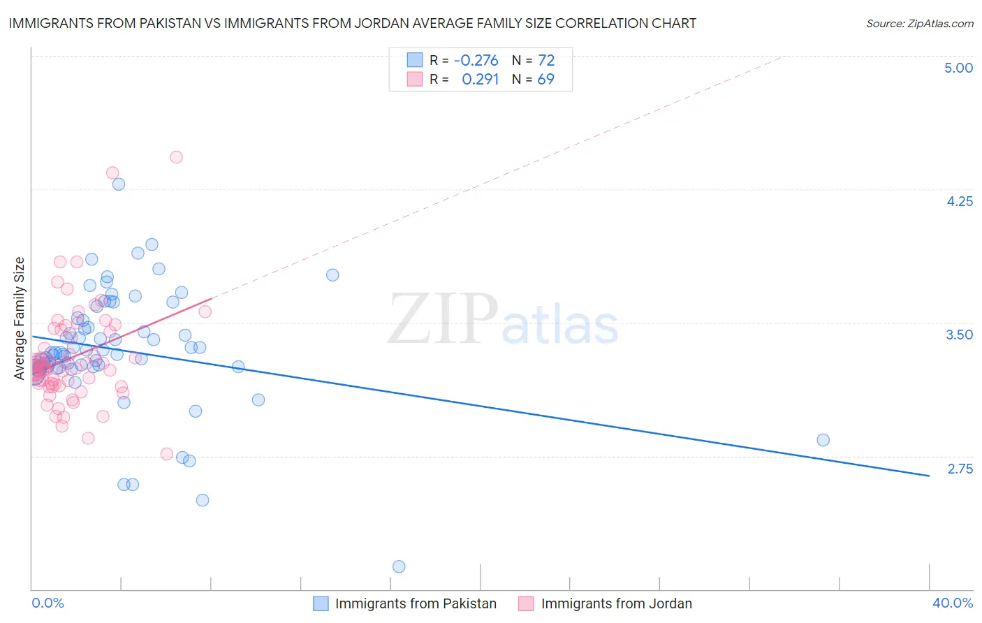 Immigrants from Pakistan vs Immigrants from Jordan Average Family Size
