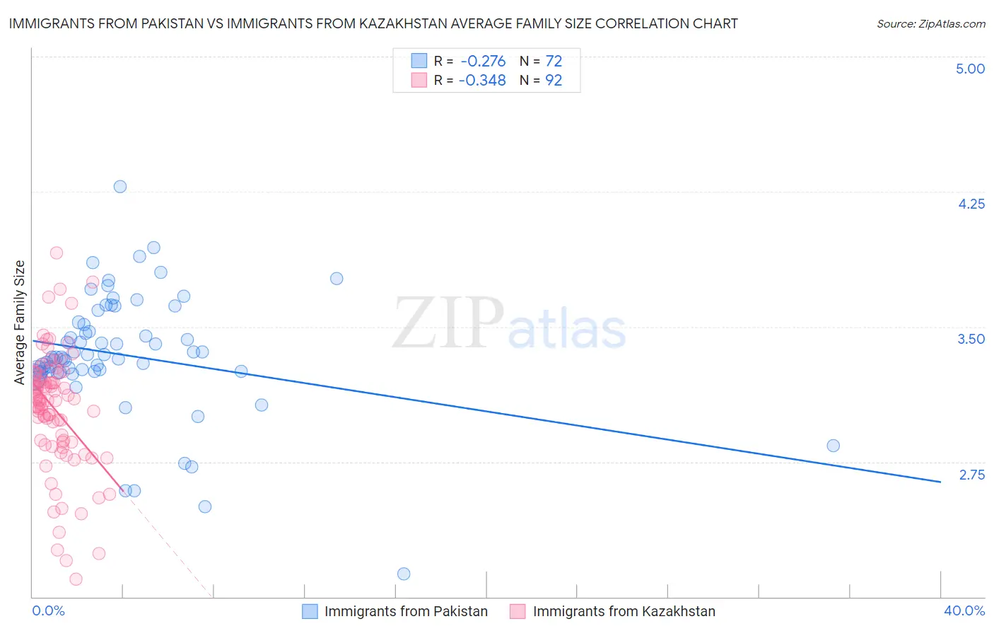 Immigrants from Pakistan vs Immigrants from Kazakhstan Average Family Size
