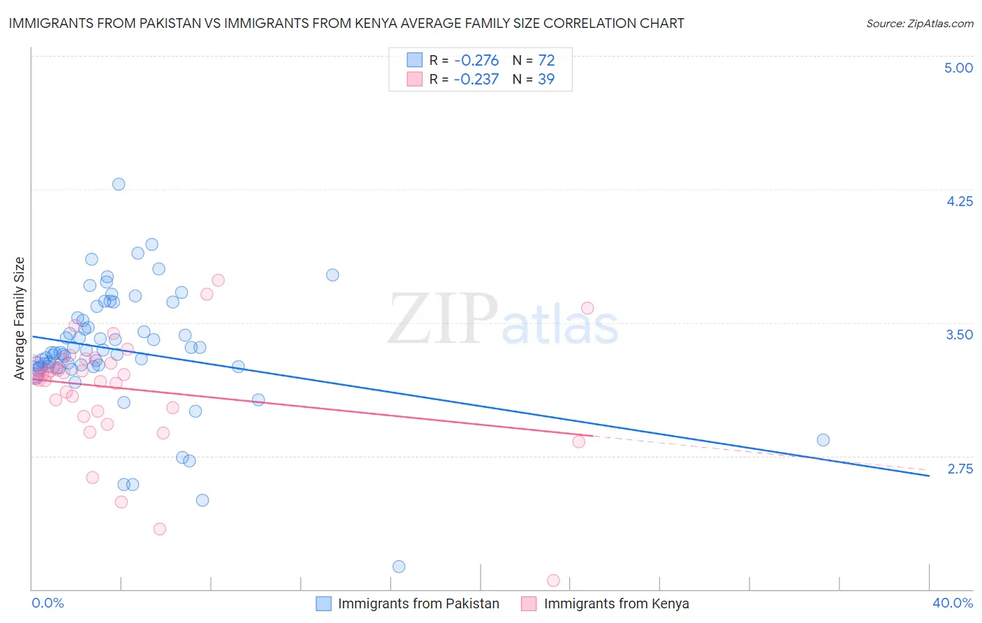 Immigrants from Pakistan vs Immigrants from Kenya Average Family Size