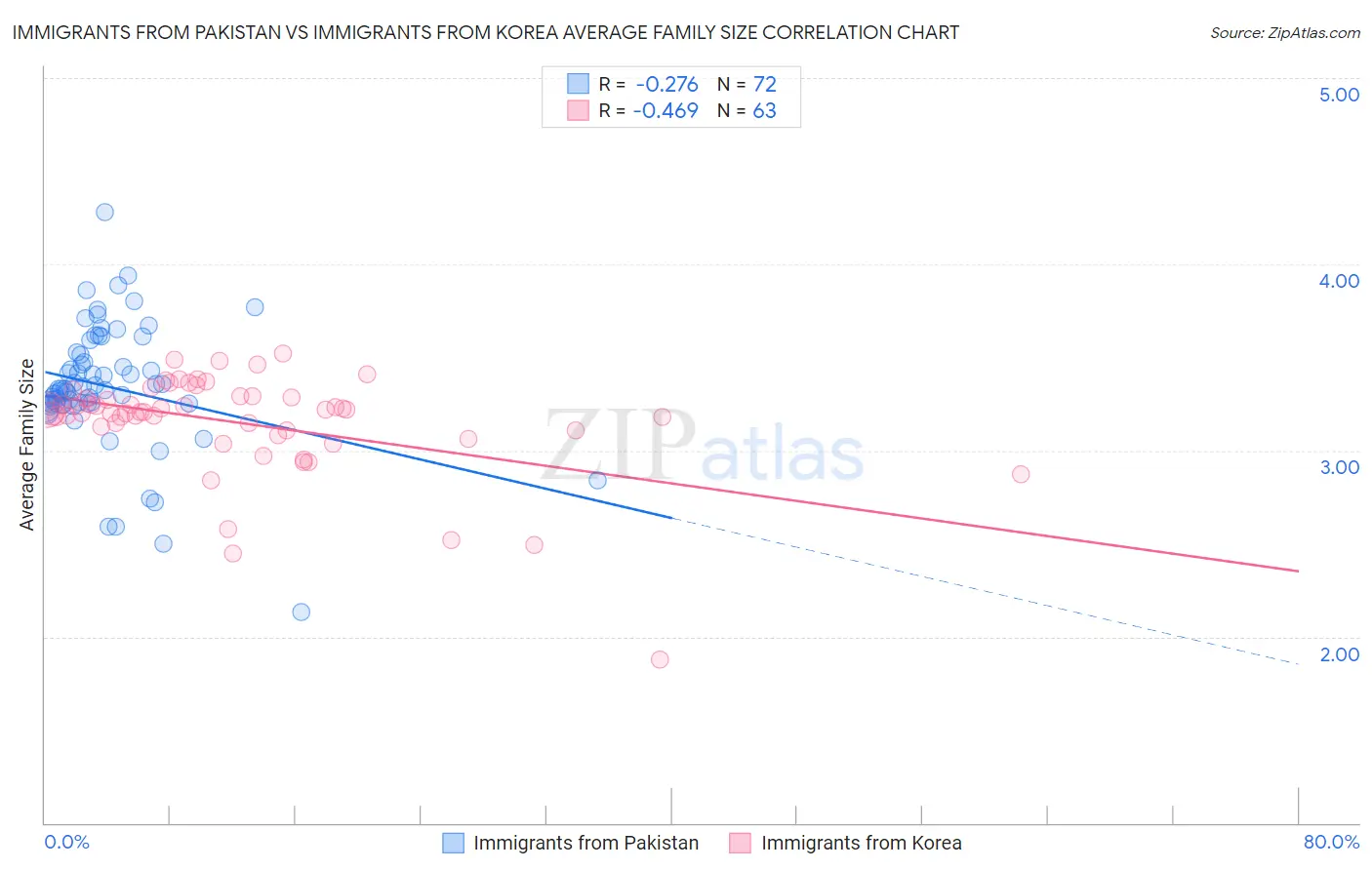 Immigrants from Pakistan vs Immigrants from Korea Average Family Size